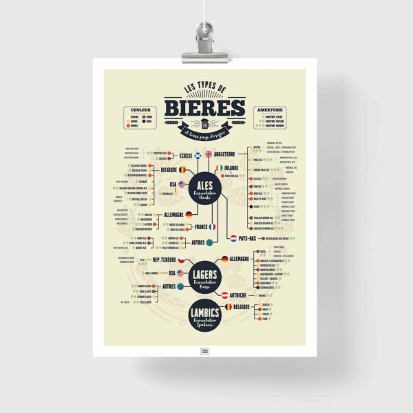 Affiche des bières du monde, les différents types de bière, leur amertume et pays d'origine
