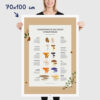 Affiche des champignons comestibles sauvages, où les trouver, en quelle saison, dimensions 70x100cm