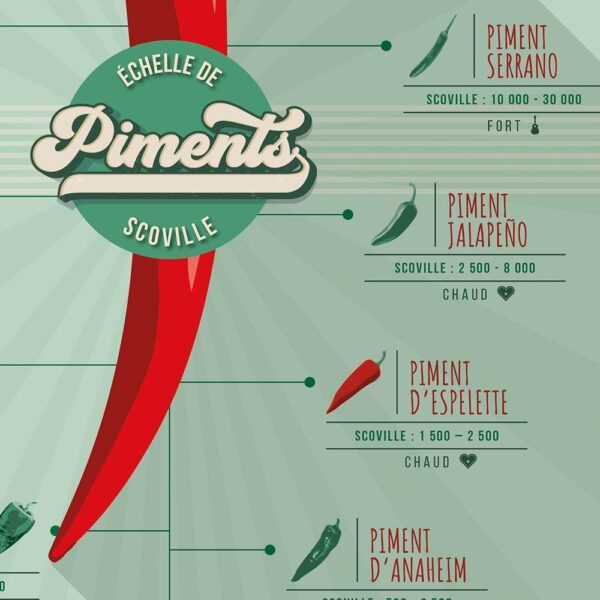 affiche piments, affiche echelle de scoville, zoom